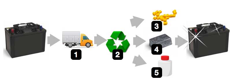 Battery recycling step by step process graphic